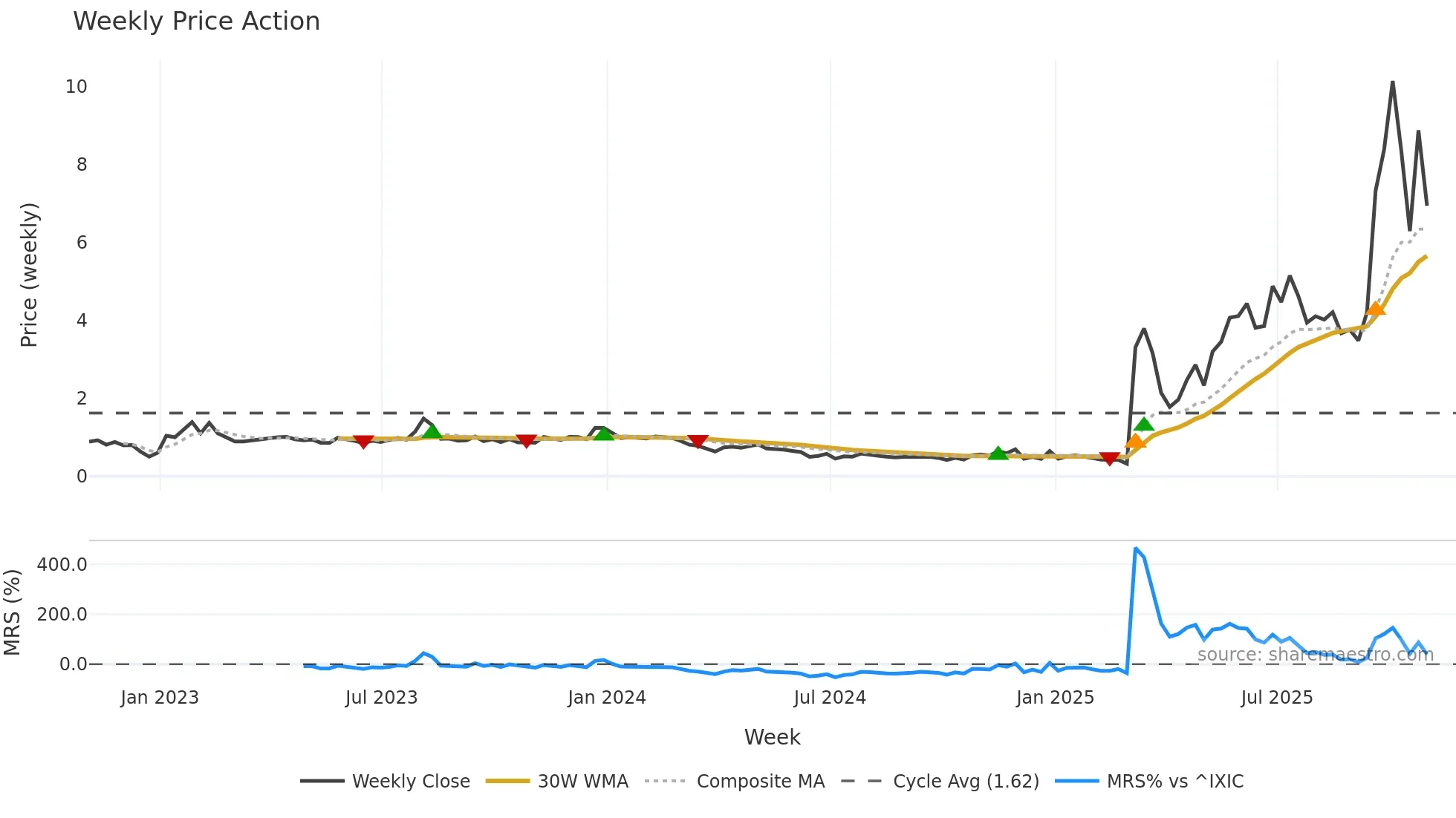 ABTS weekly Price Action chart, closing 2025-10-31