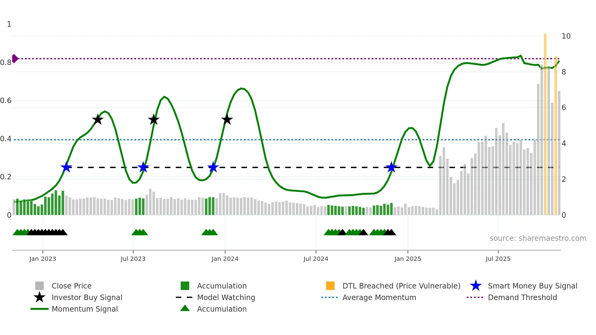 ABTS weekly Smart Money chart