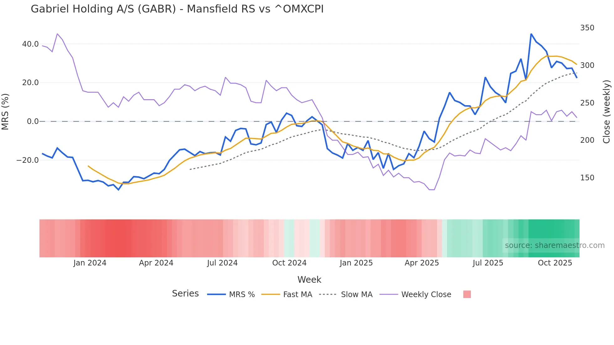 GABR Mansfield Relative Strength chart