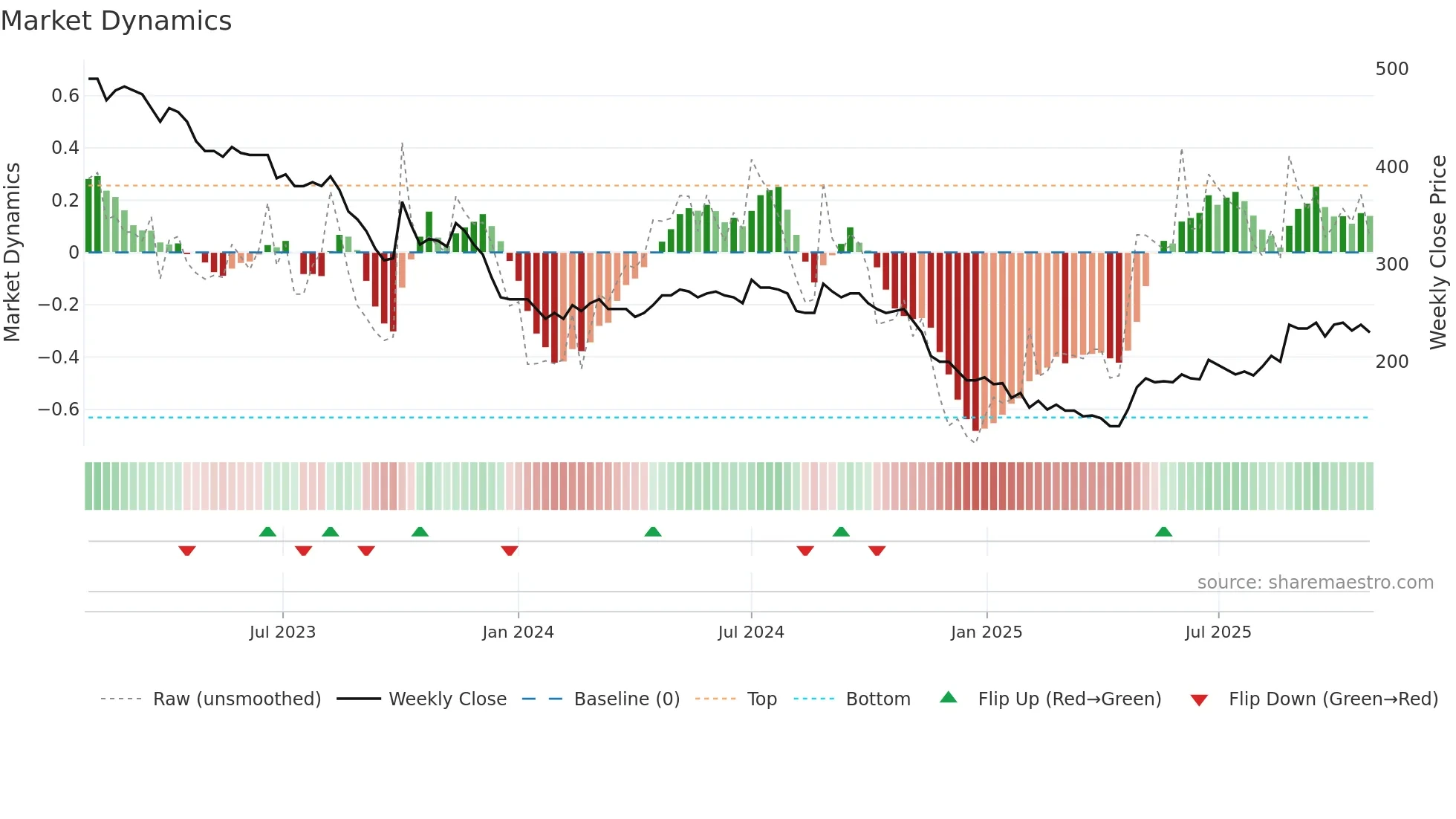 GABR weekly Market Dynamics chart