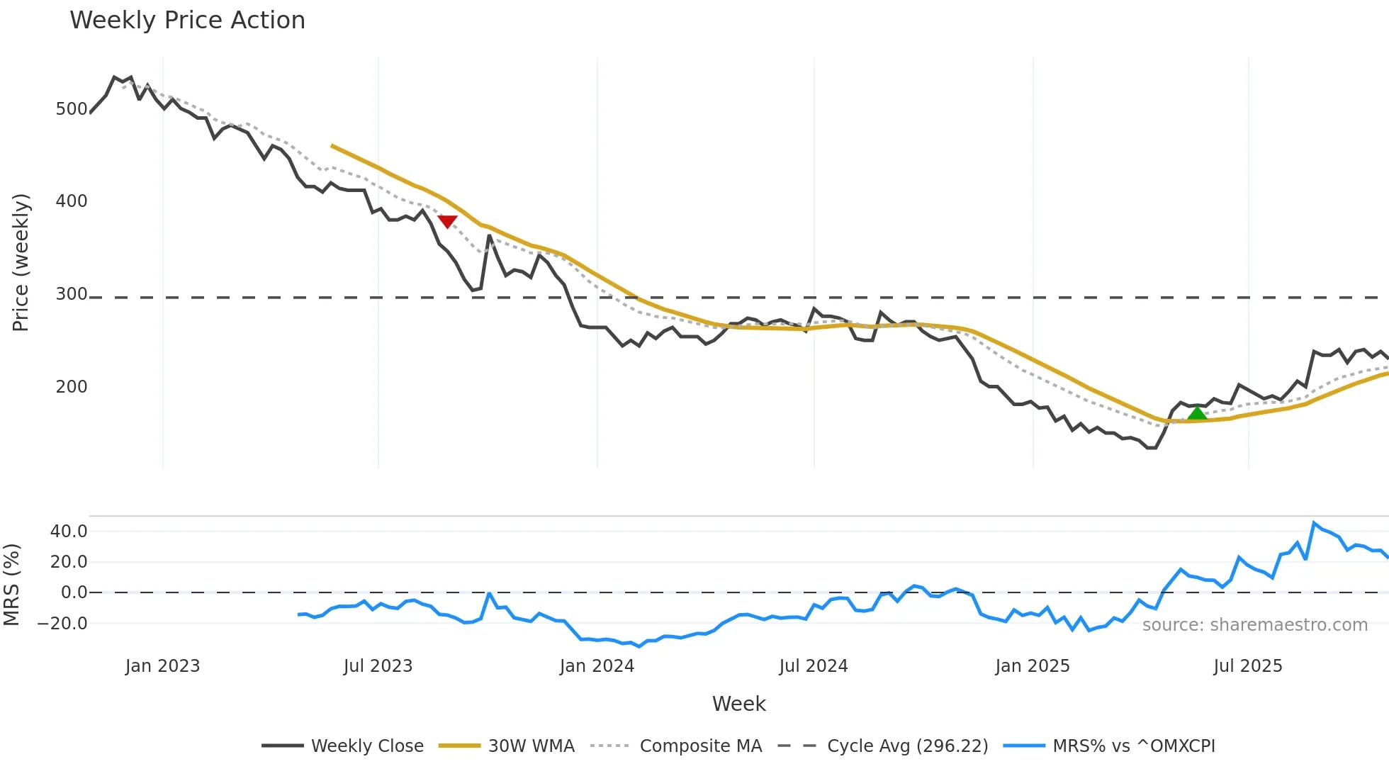 GABR weekly Price Action chart, closing 2025-10-27