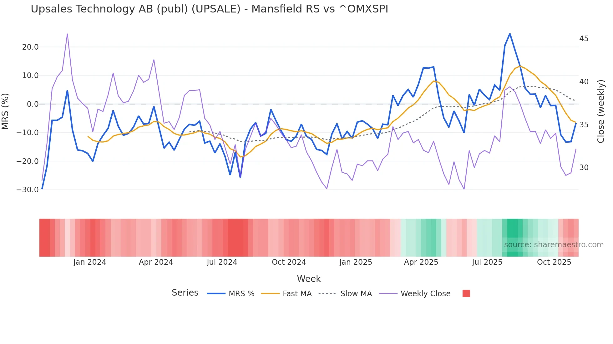 UPSALE Mansfield Relative Strength chart