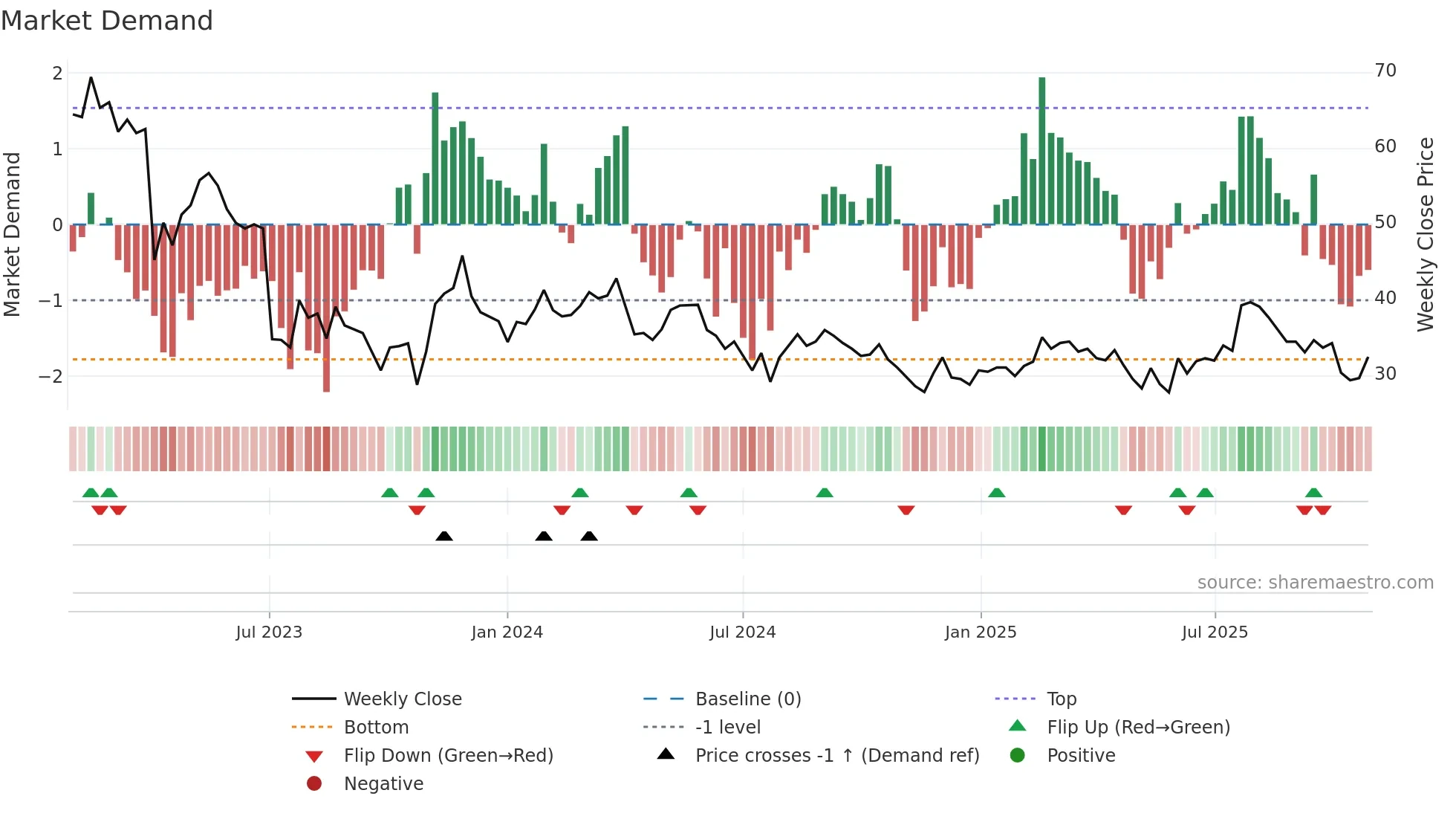 UPSALE weekly Market Demand chart