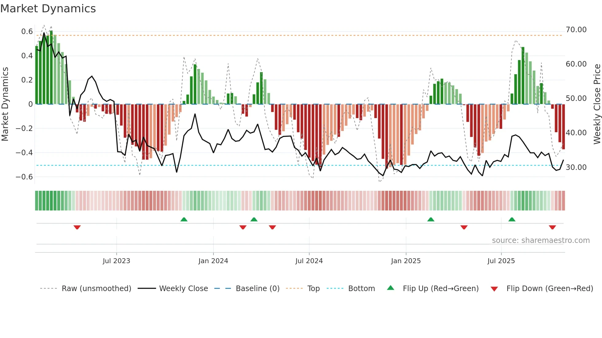 UPSALE weekly Market Dynamics chart