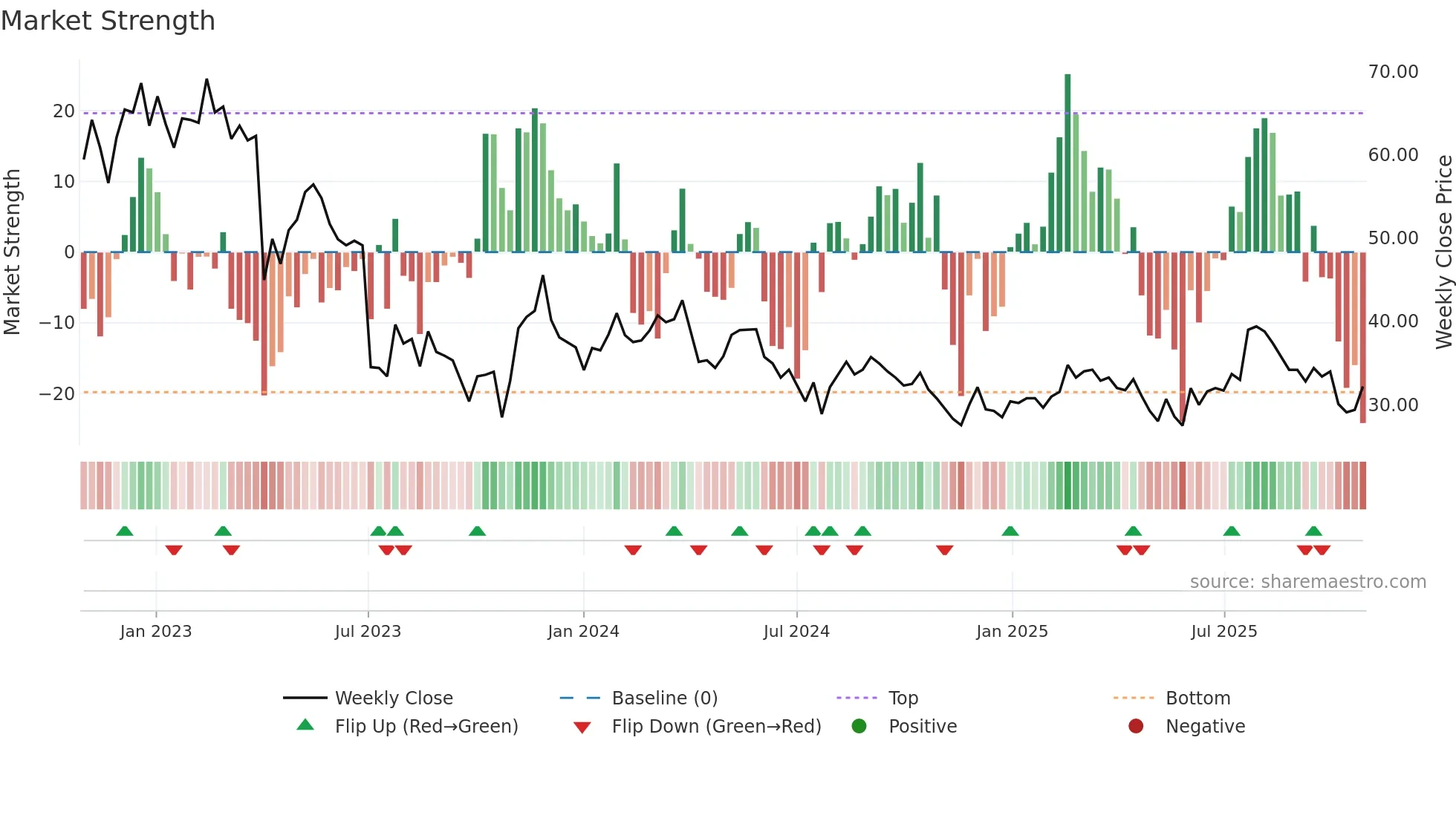 UPSALE weekly Market Strength chart