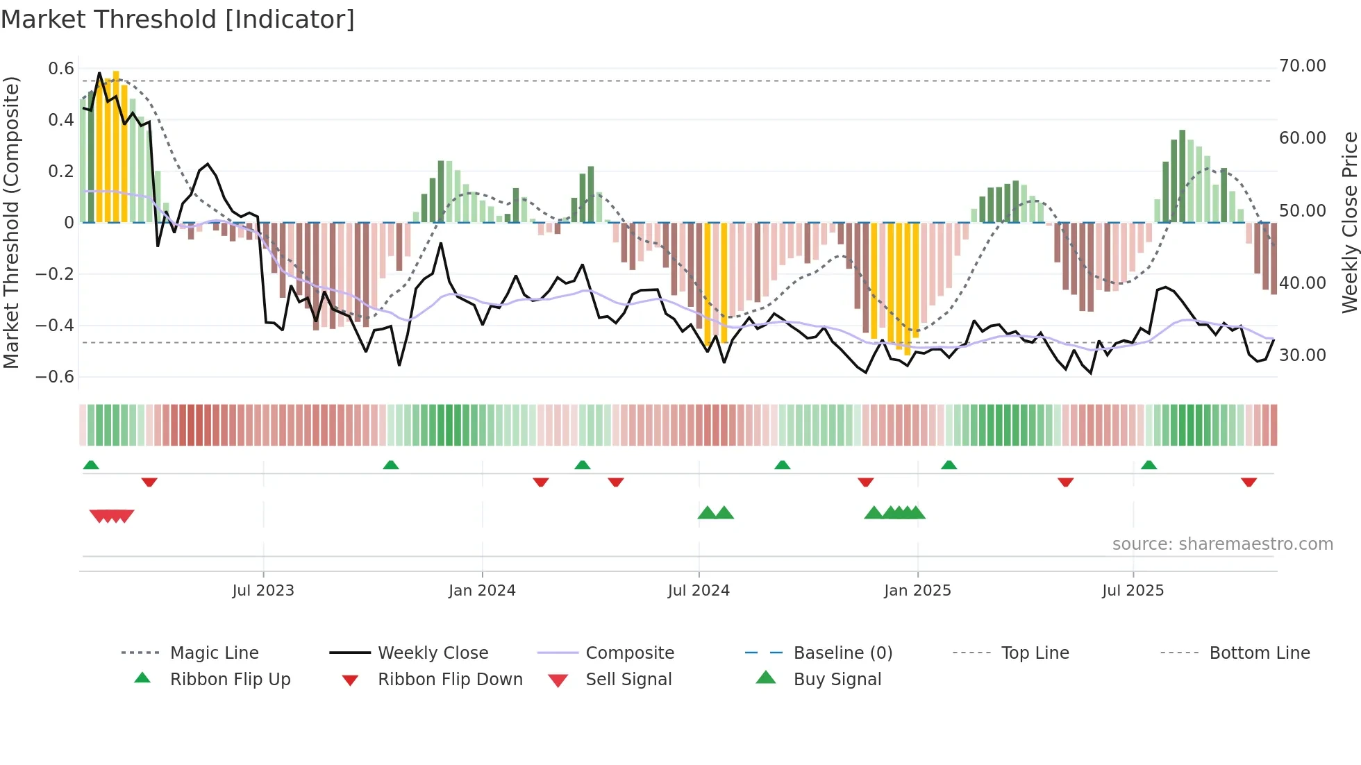 UPSALE weekly Market Threshold chart