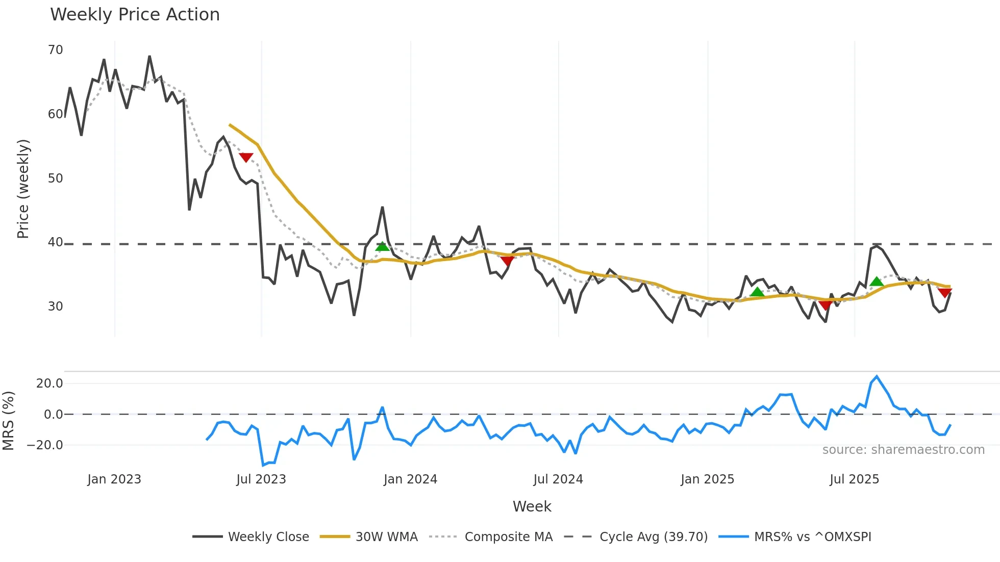UPSALE weekly Price Action chart, closing 2025-10-27