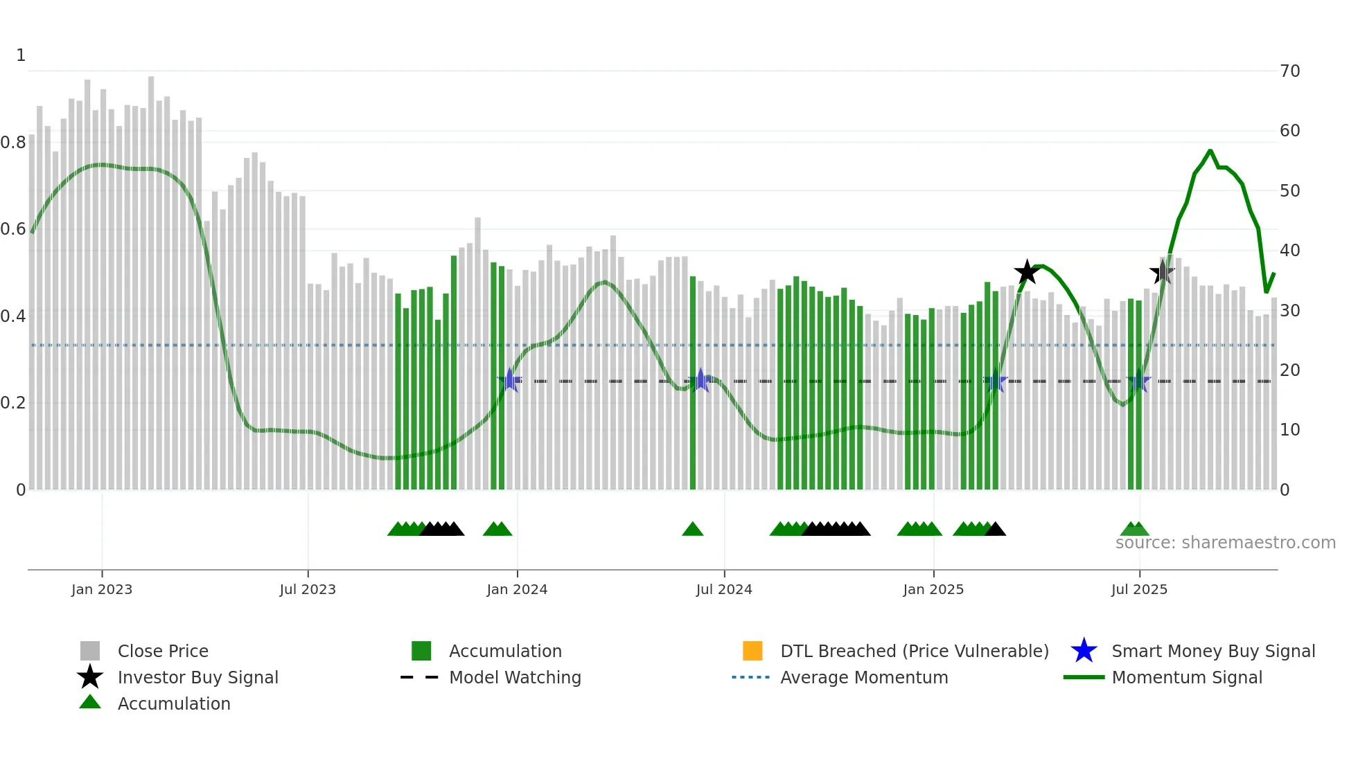 UPSALE weekly Smart Money chart