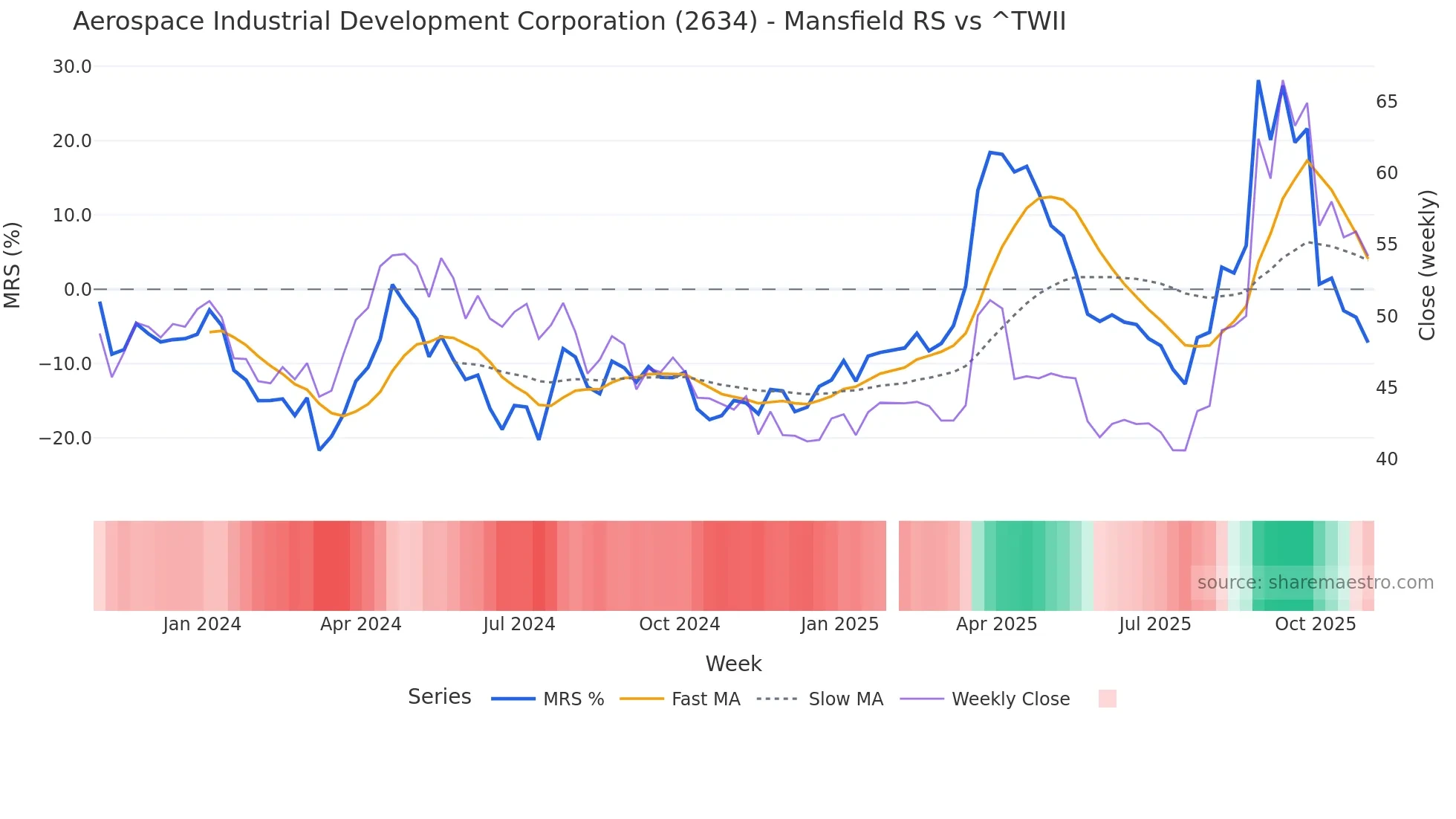 2634 Mansfield Relative Strength chart