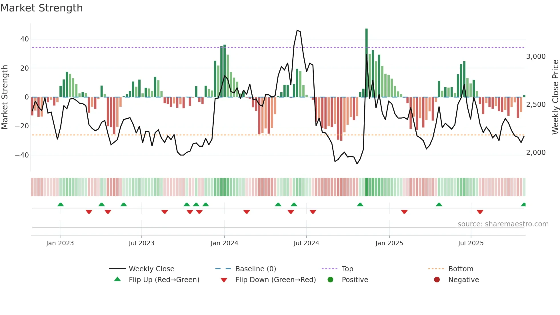 027360 weekly Market Strength chart