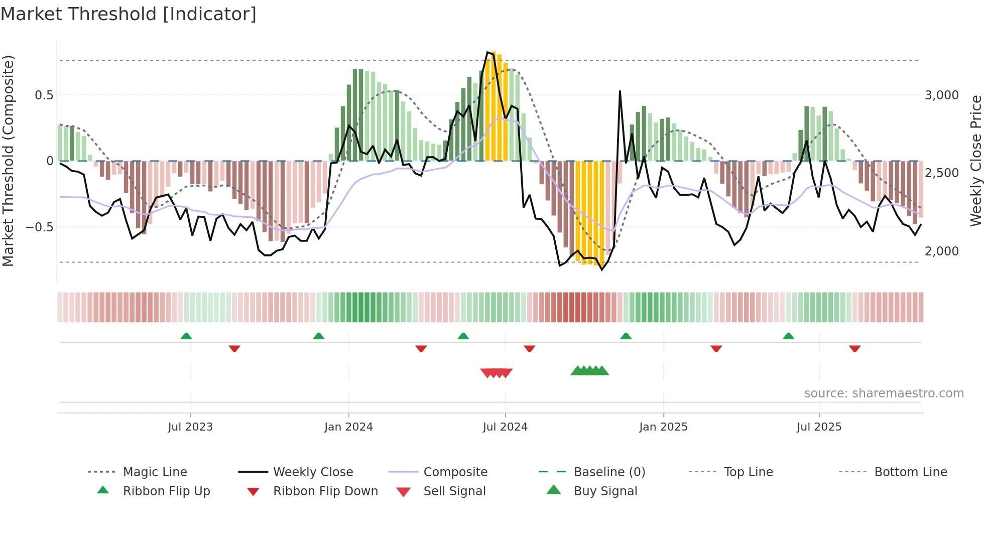 027360 weekly Market Threshold chart