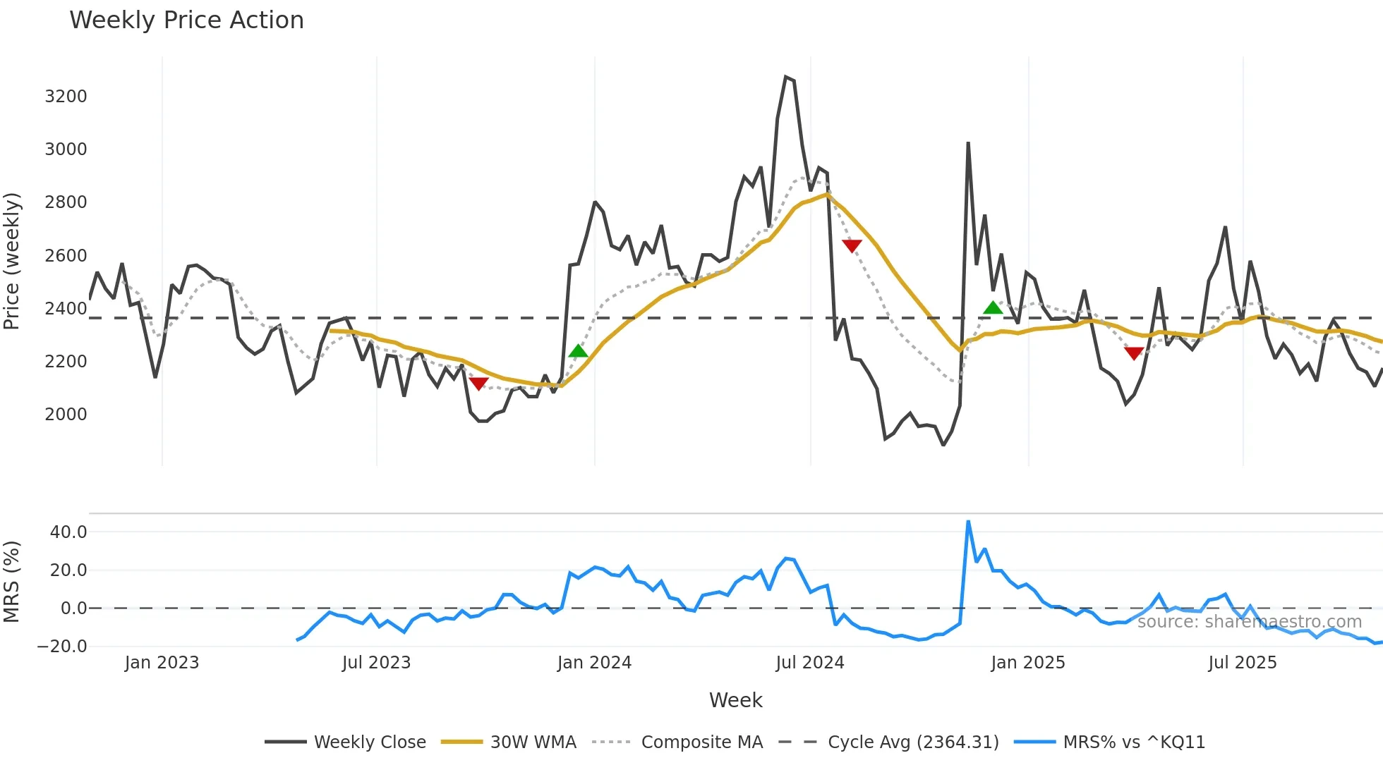 027360 weekly Price Action chart, closing 2025-10-27