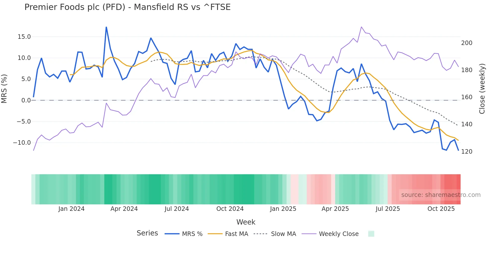 PFD Mansfield Relative Strength chart