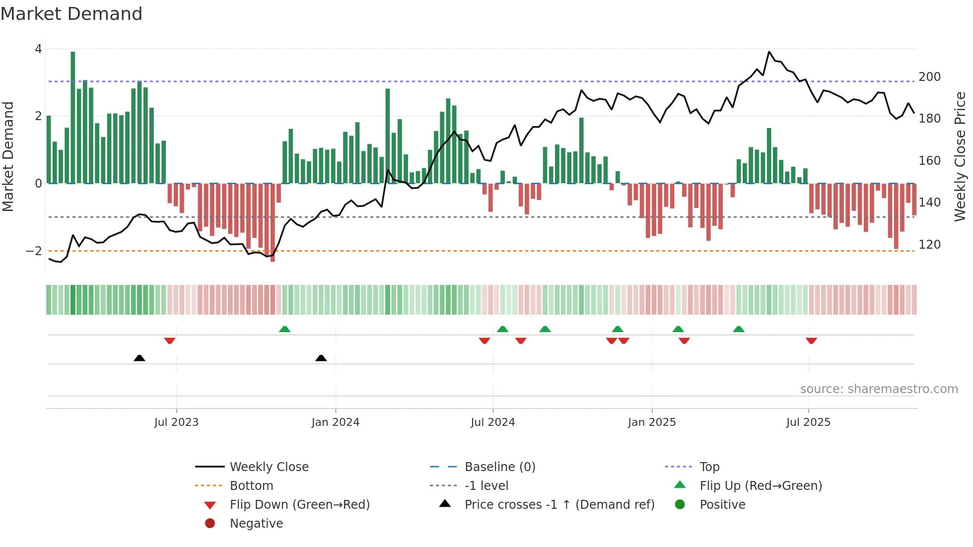 PFD weekly Market Demand chart