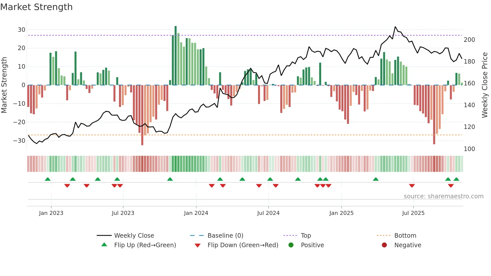 PFD weekly Market Strength chart