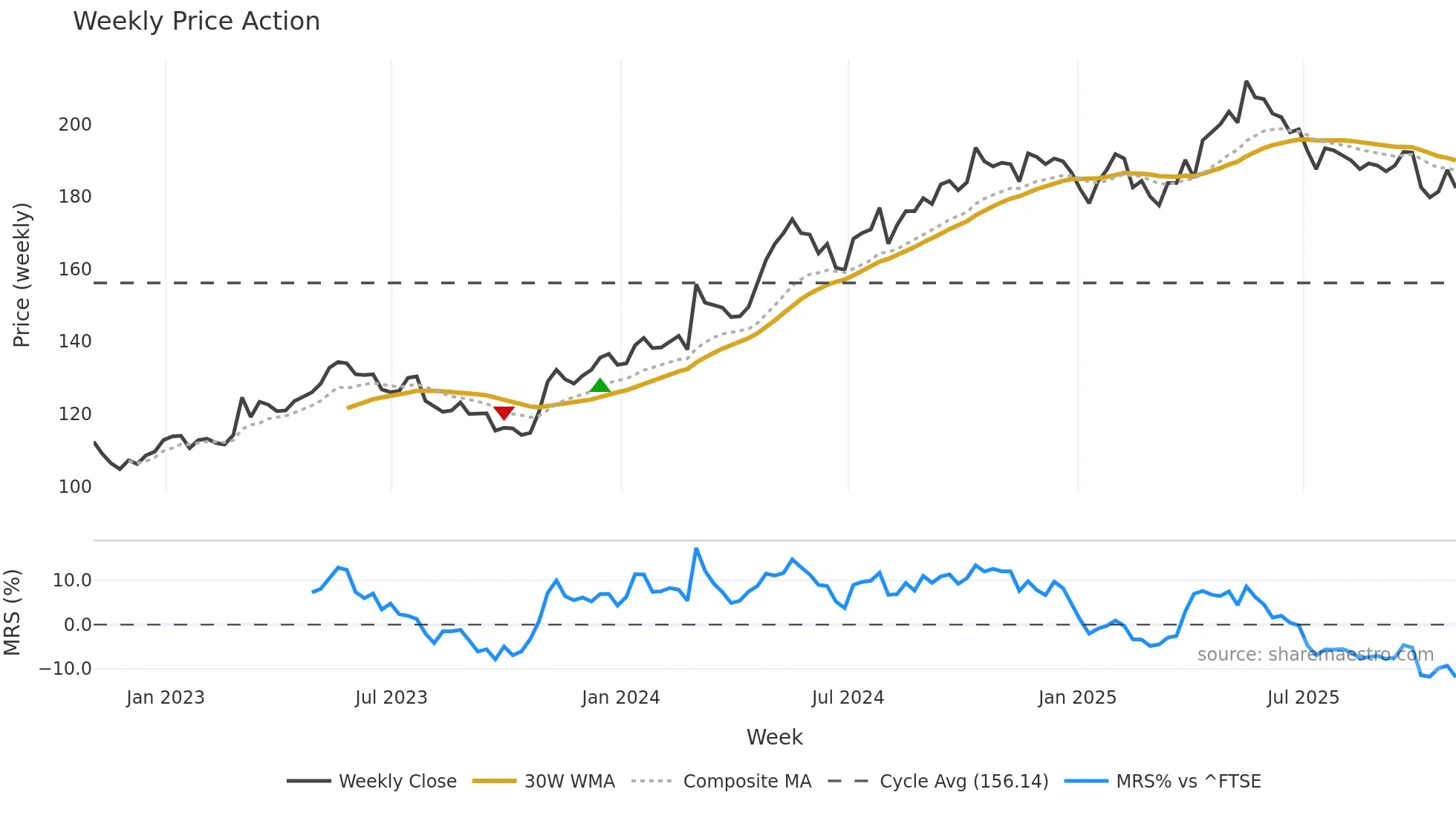 PFD weekly Price Action chart, closing 2025-10-24
