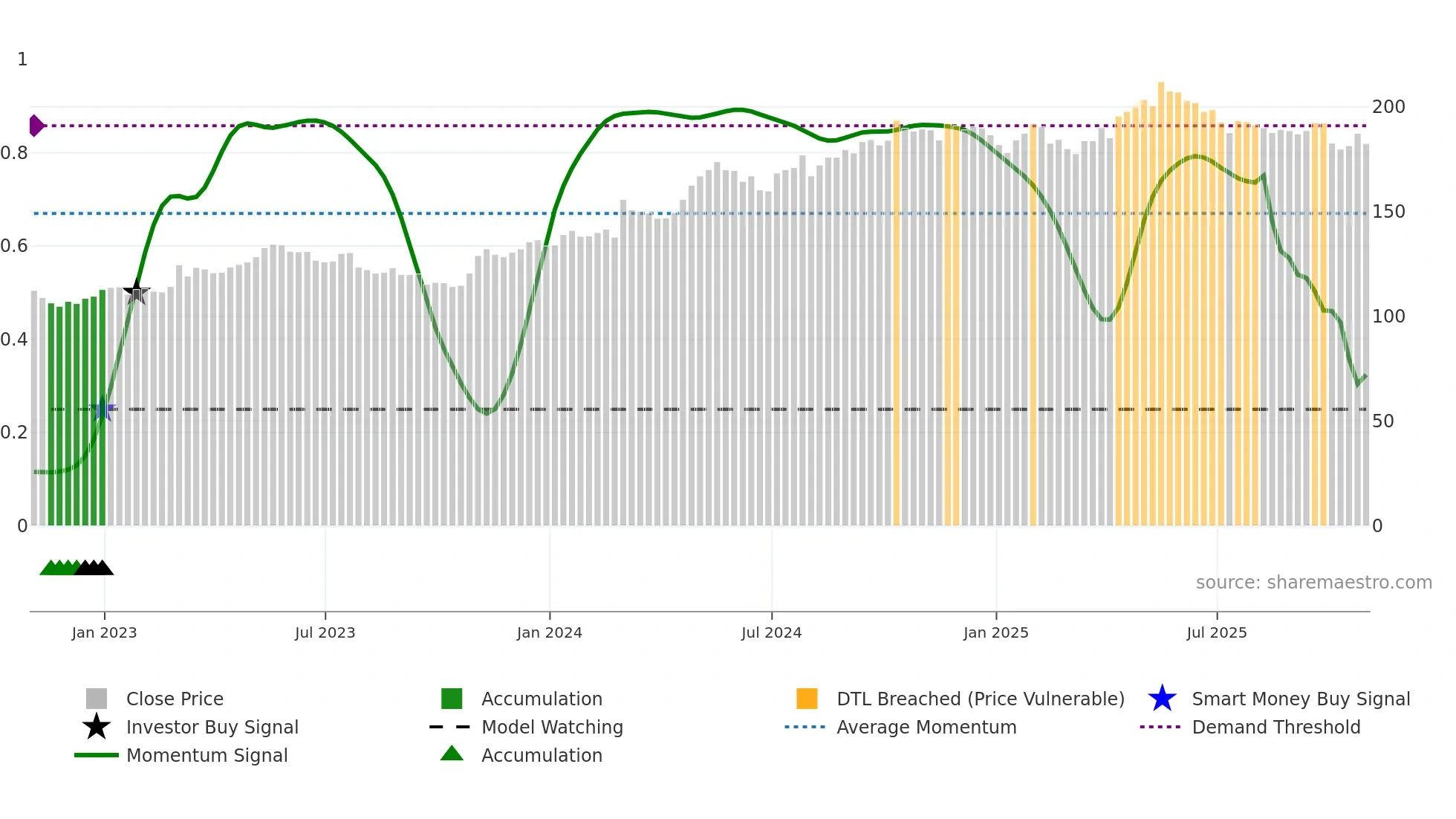 PFD weekly Smart Money chart