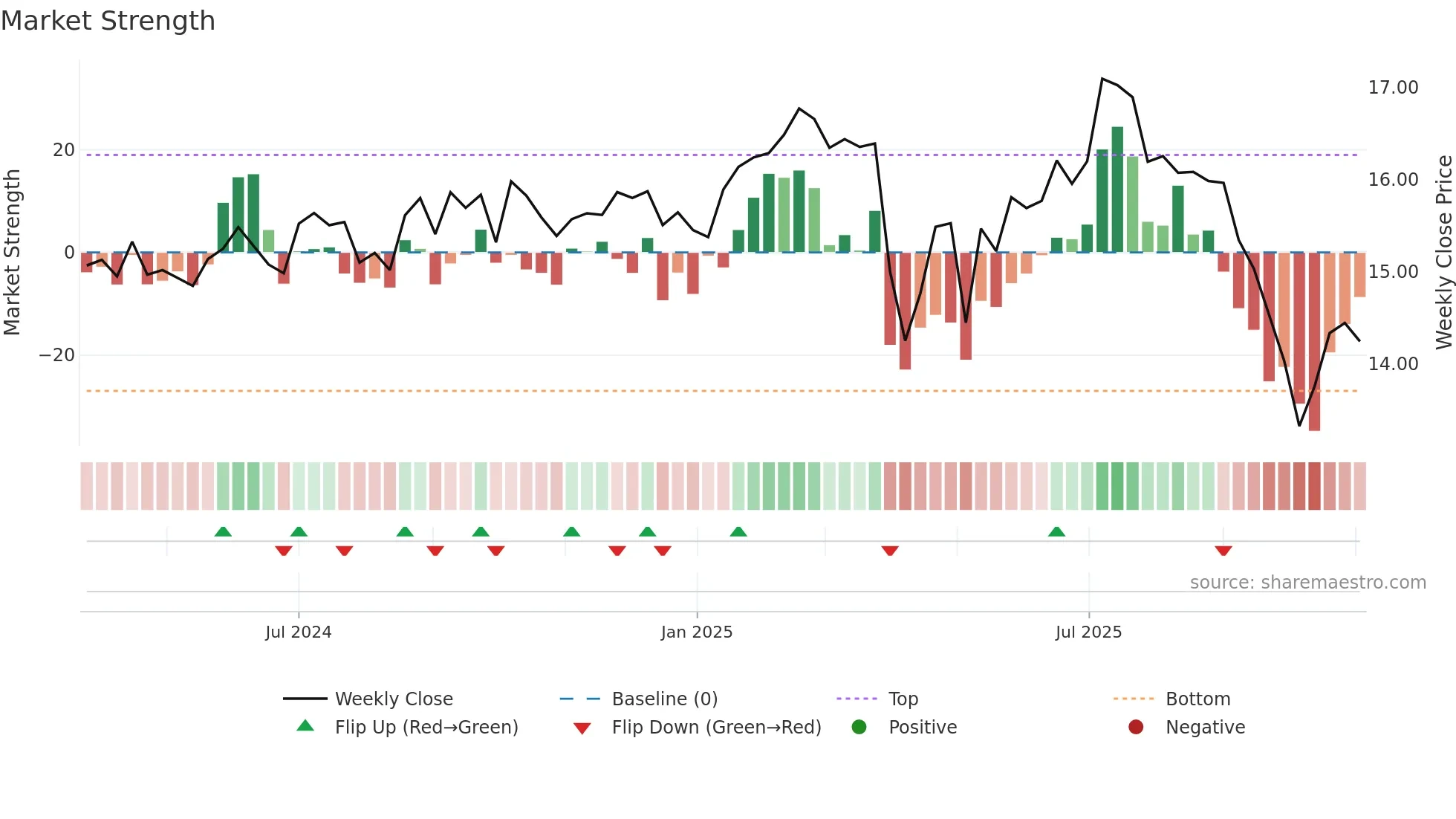 NCDL weekly Market Strength chart