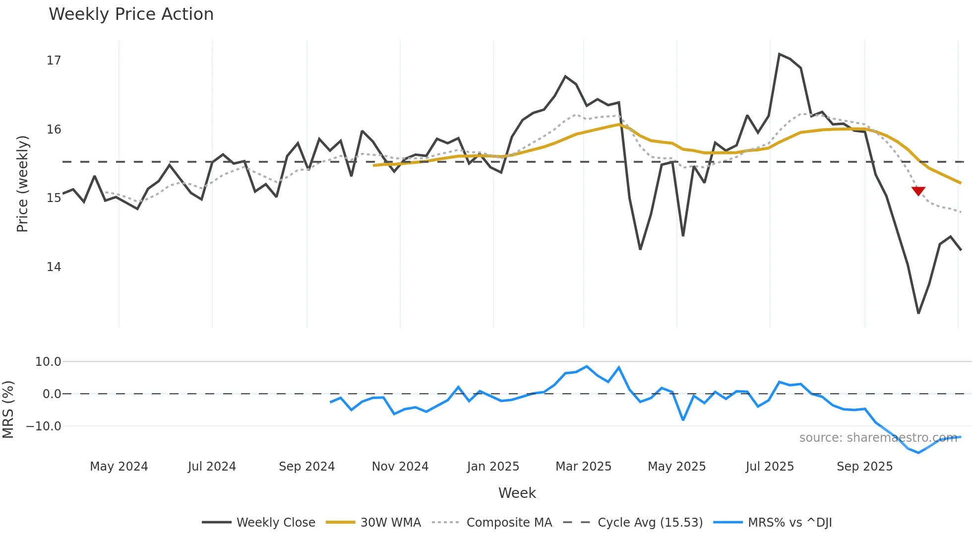 NCDL weekly Price Action chart, closing 2025-11-03