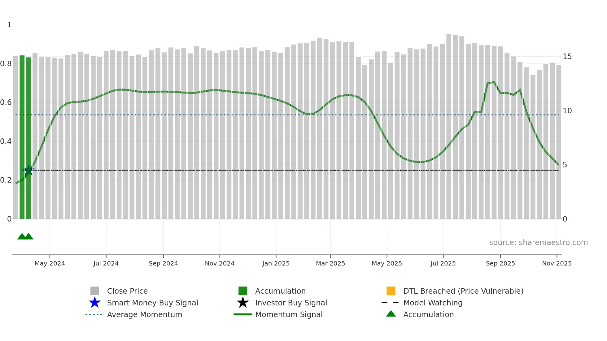 NCDL weekly Smart Money chart