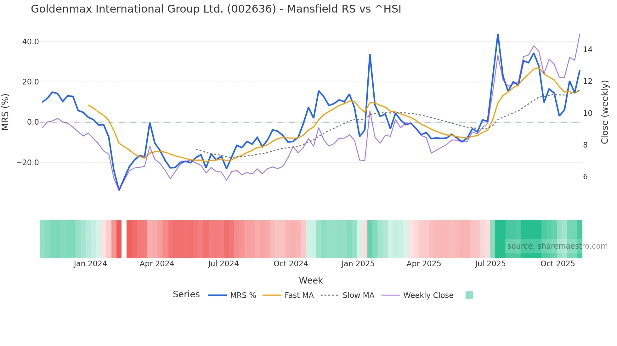002636 Mansfield Relative Strength chart