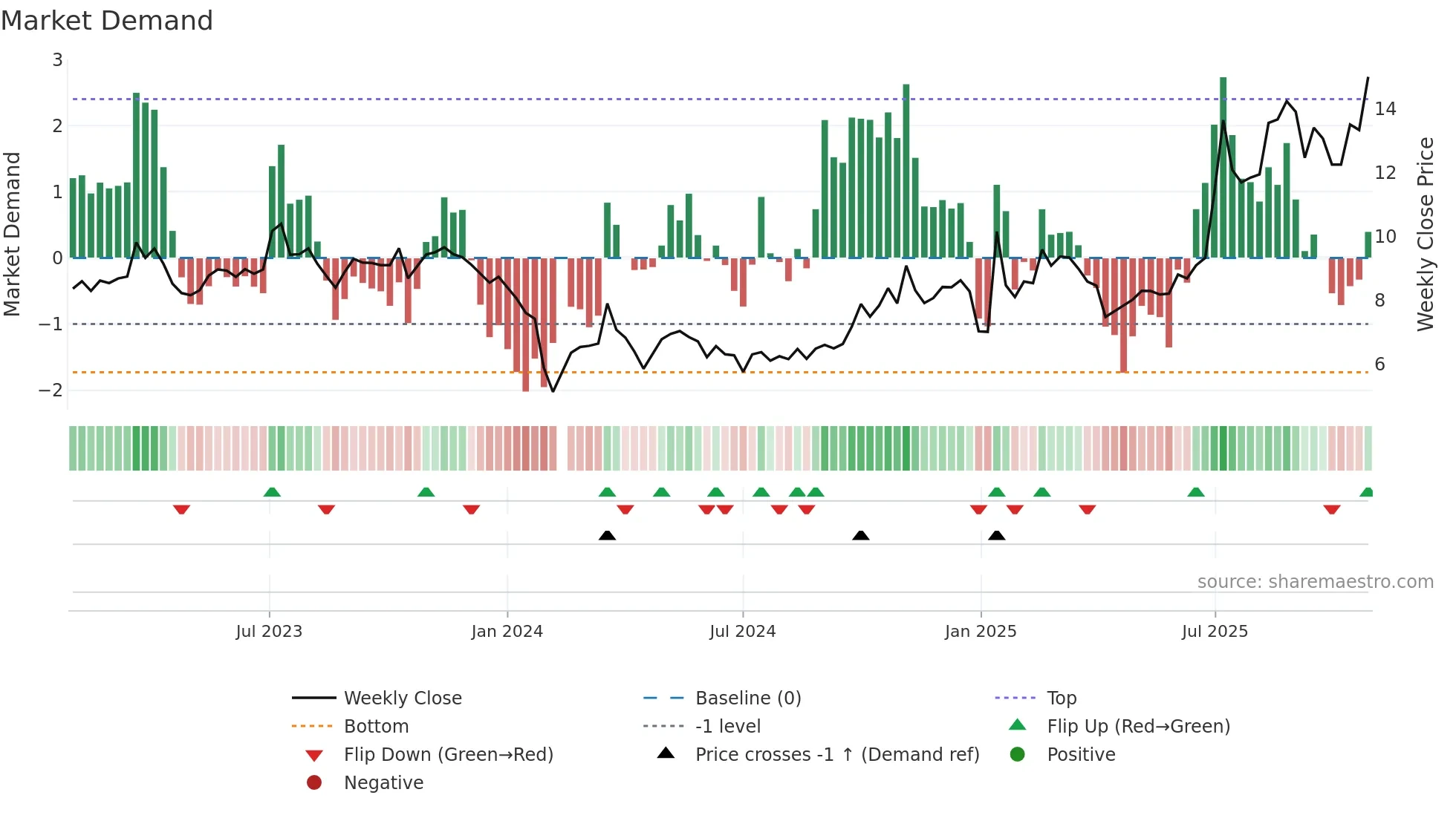 002636 weekly Market Demand chart