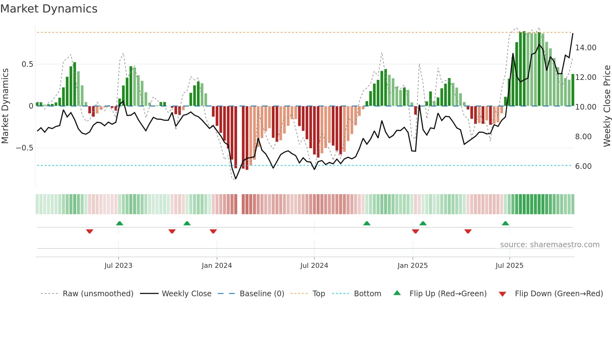 002636 weekly Market Dynamics chart