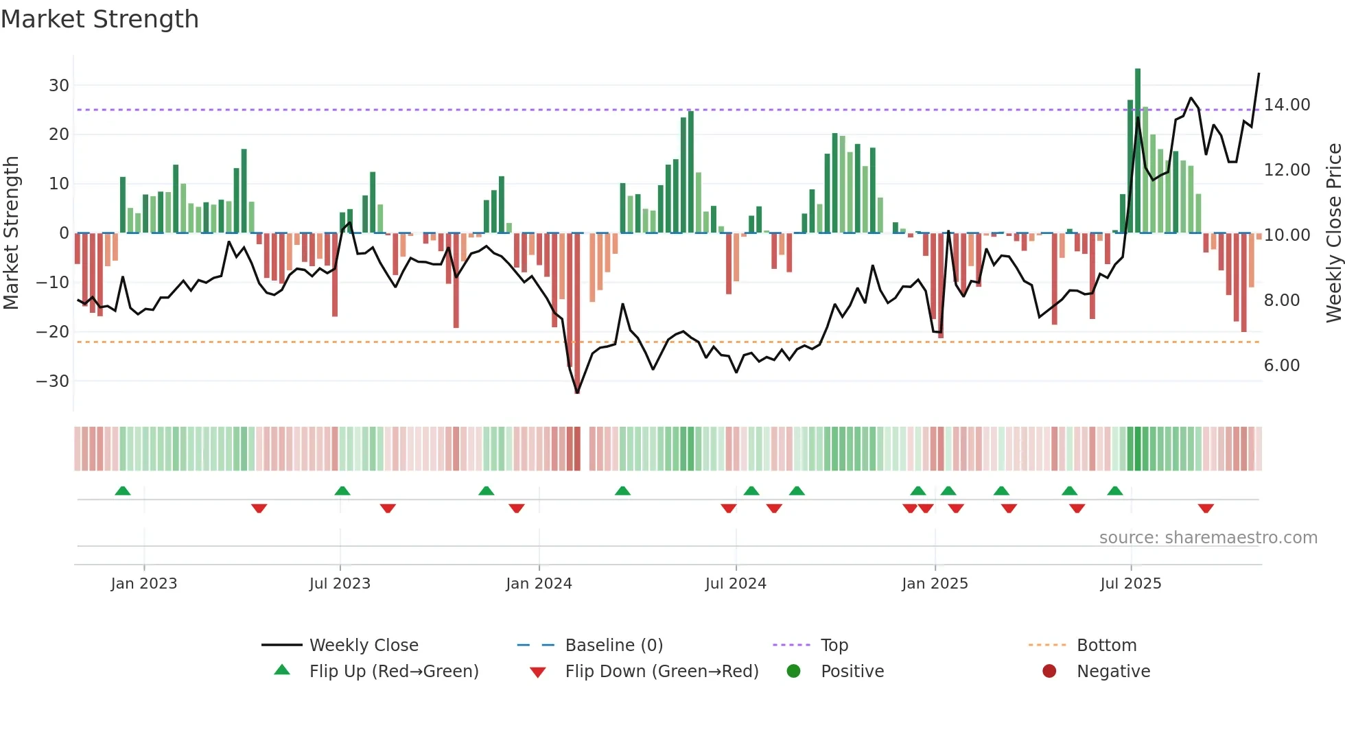 002636 weekly Market Strength chart