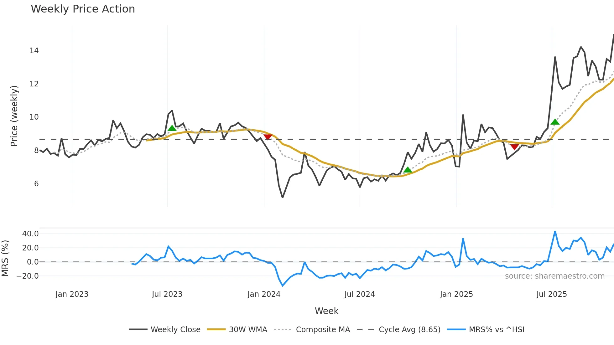 002636 weekly Price Action chart, closing 2025-10-27