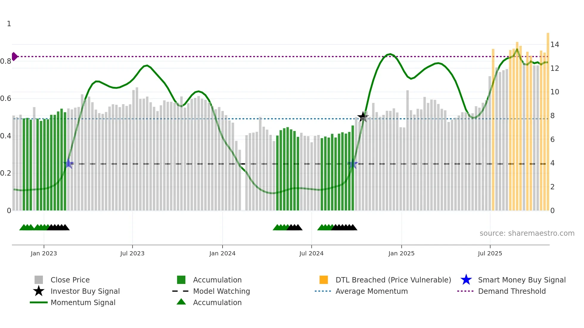 002636 weekly Smart Money chart