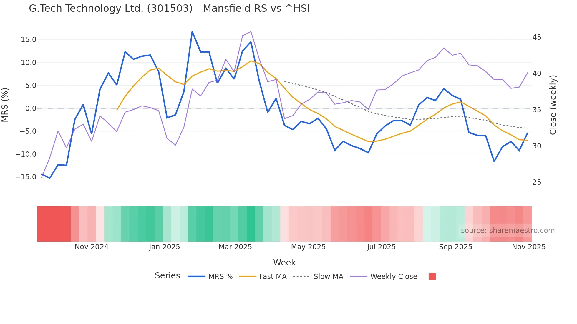 301503 Mansfield Relative Strength chart