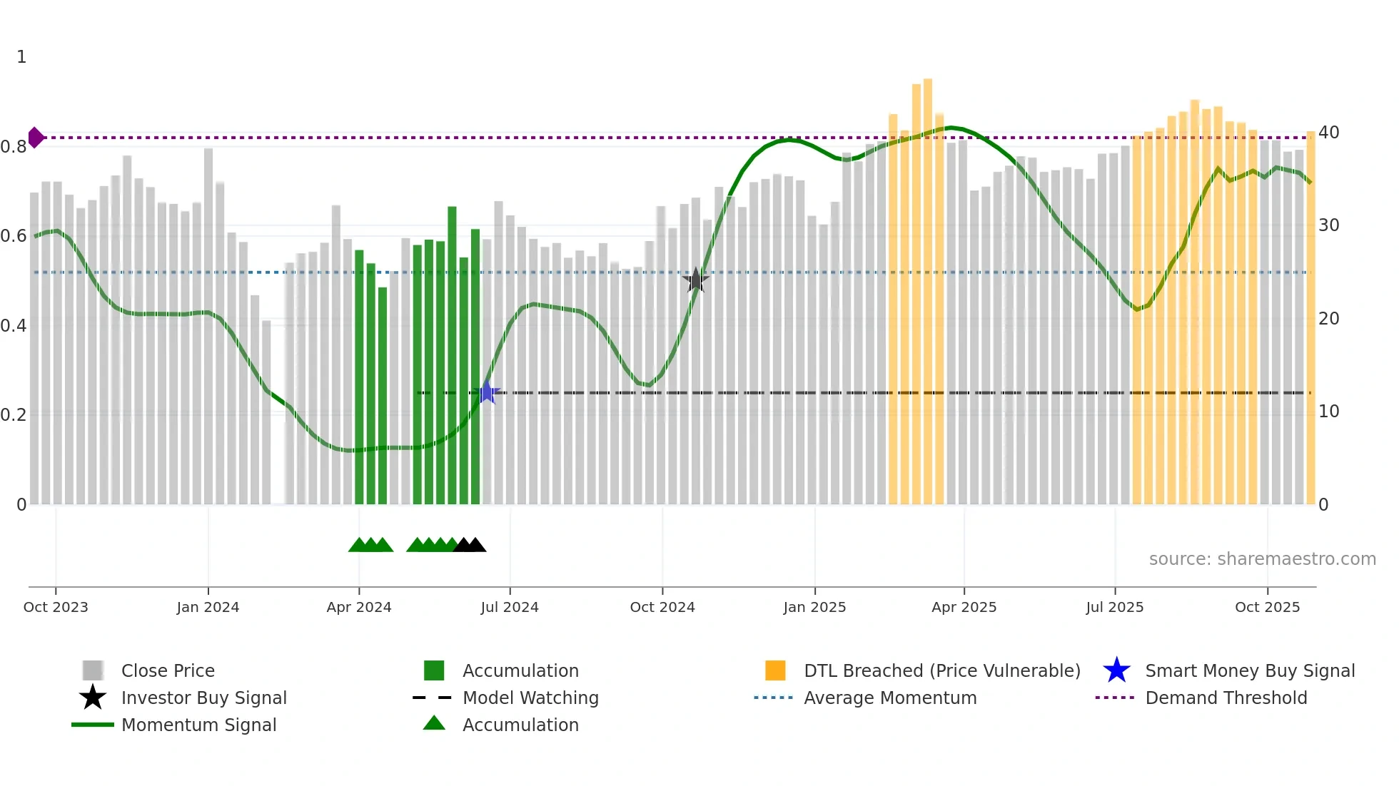 301503 weekly Smart Money chart