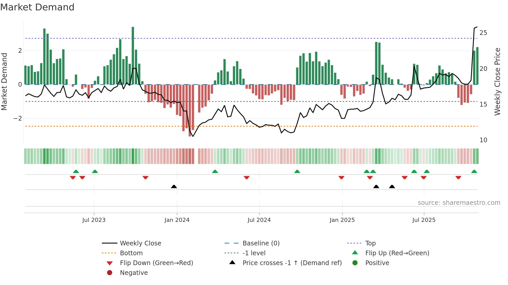 301158 weekly Market Demand chart
