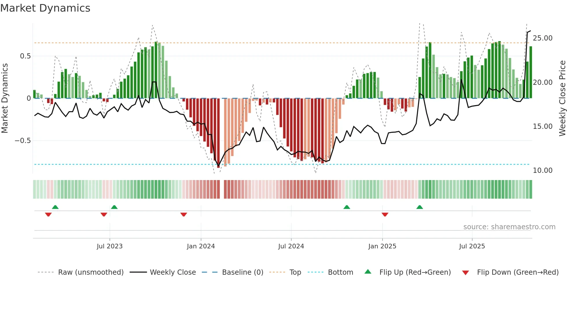 301158 weekly Market Dynamics chart
