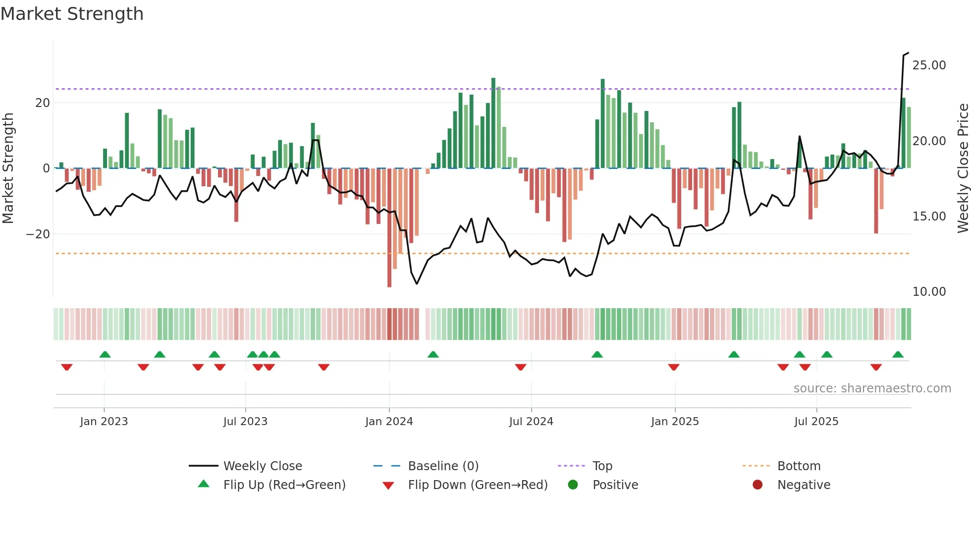 301158 weekly Market Strength chart