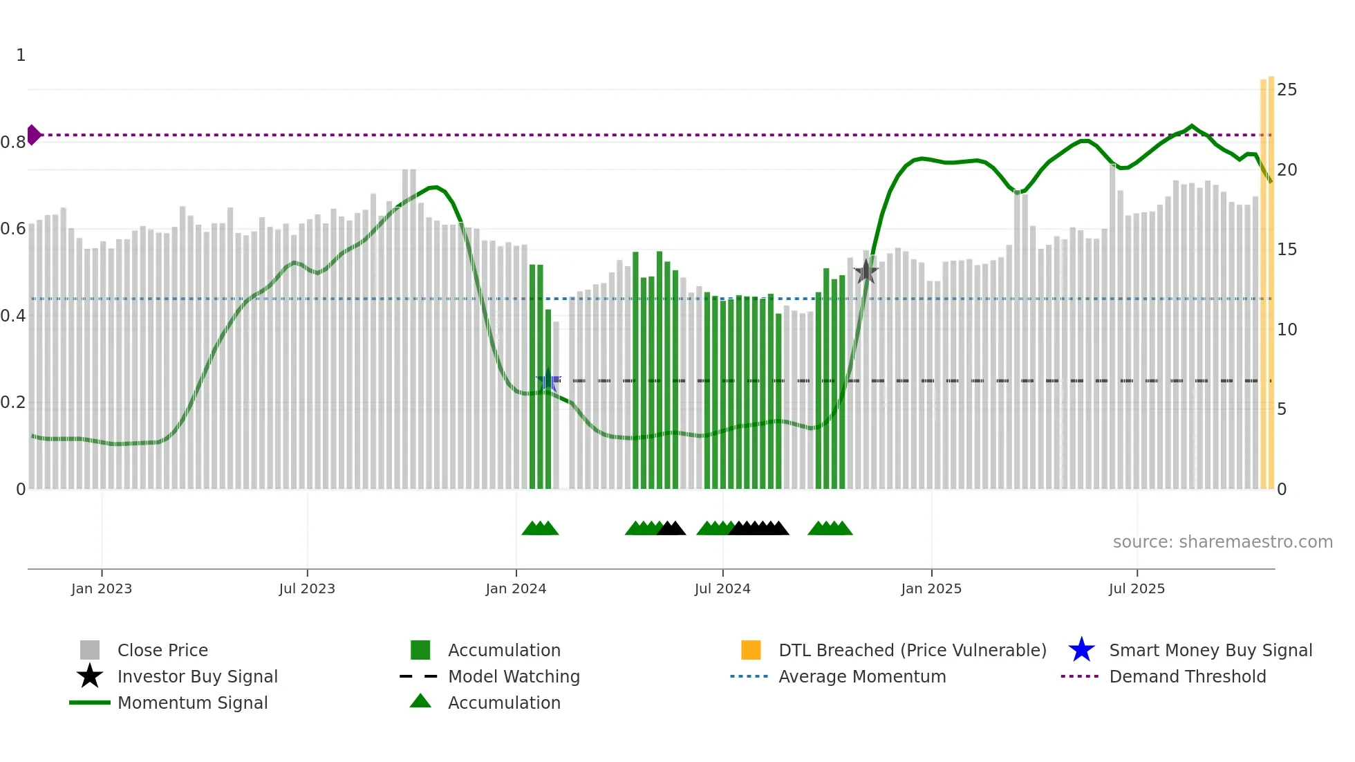 301158 weekly Smart Money chart