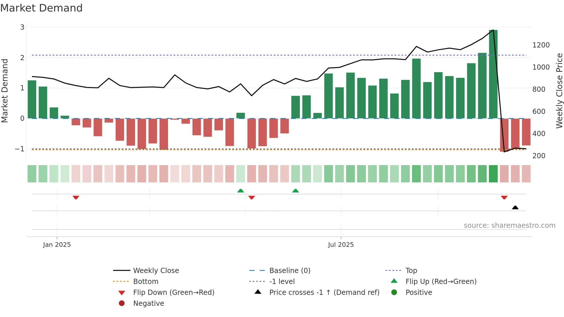 AGIIL weekly Market Demand chart