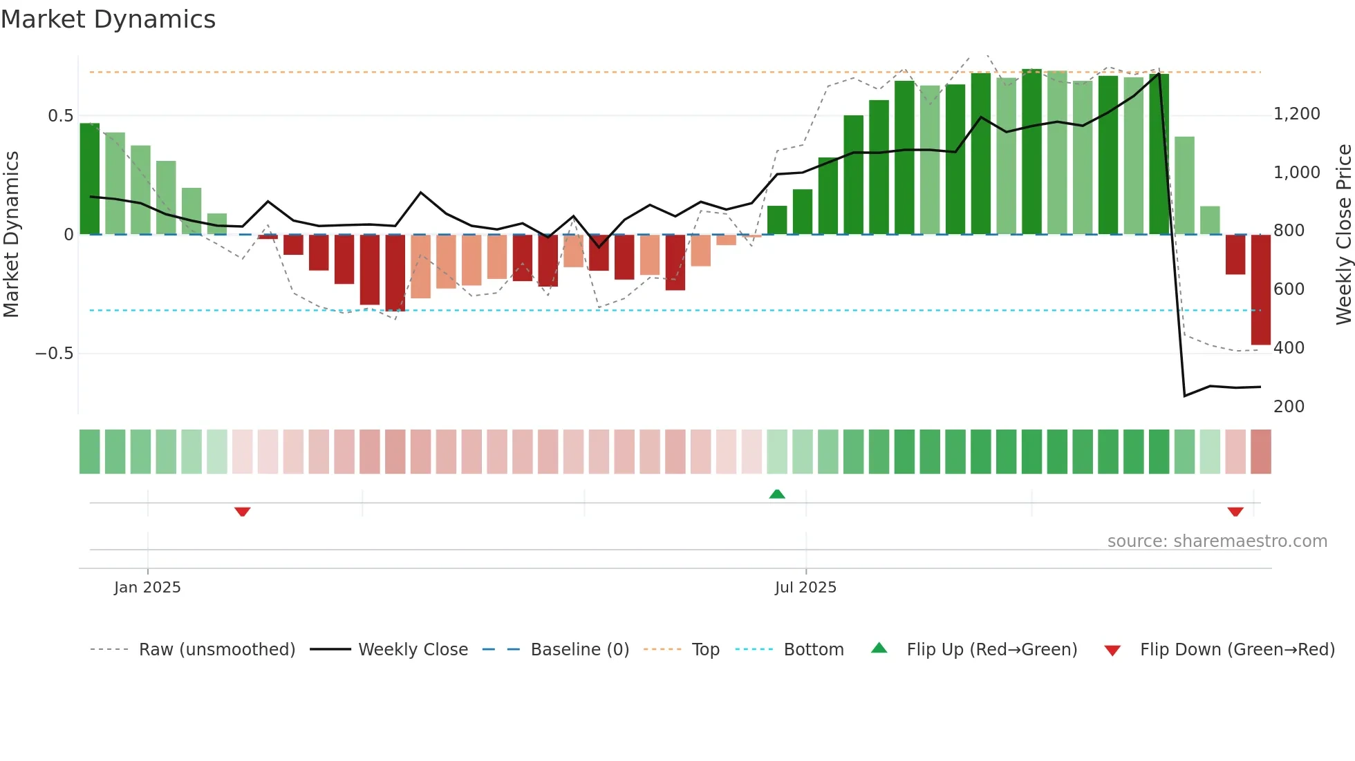 AGIIL weekly Market Dynamics chart