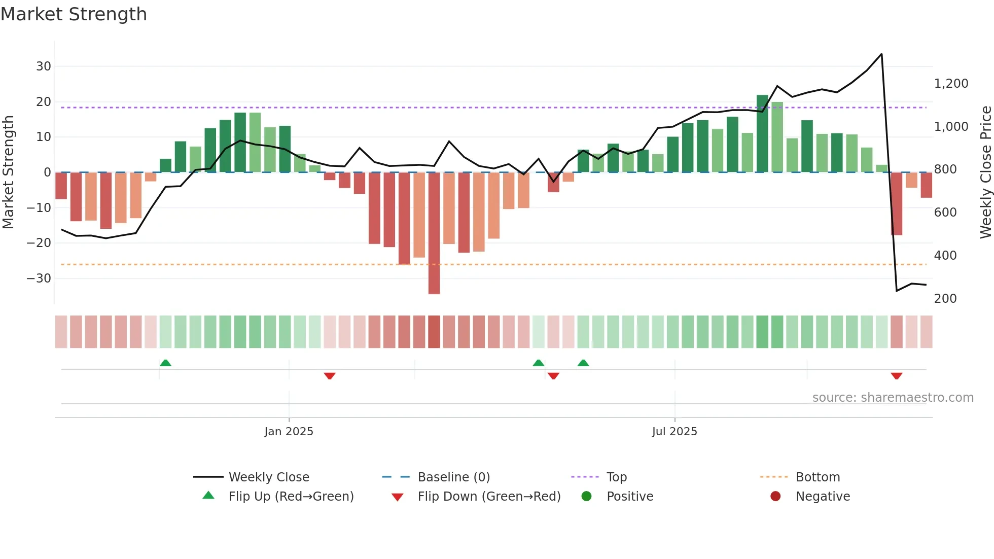 AGIIL weekly Market Strength chart