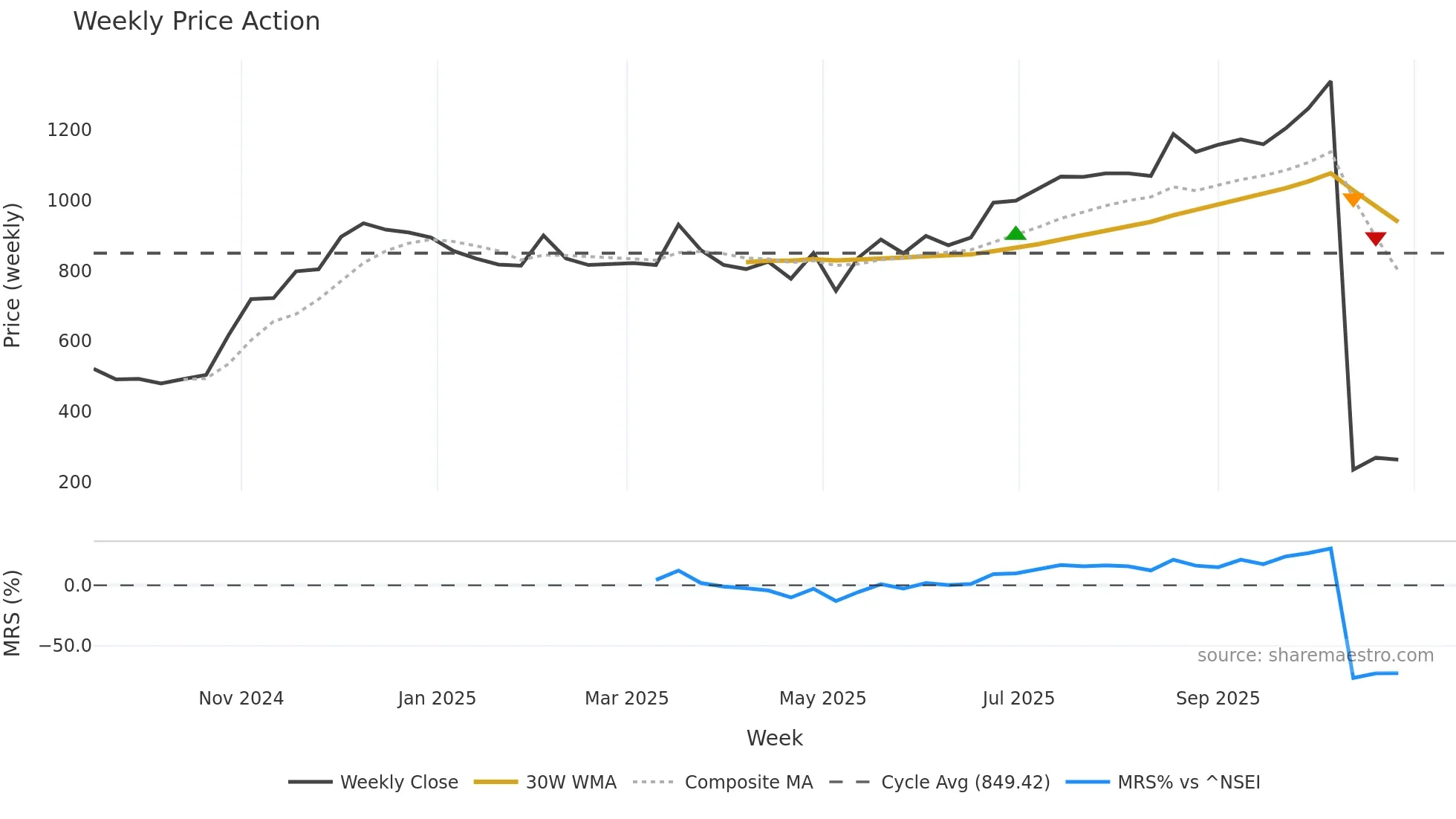 AGIIL weekly Price Action chart, closing 2025-10-27