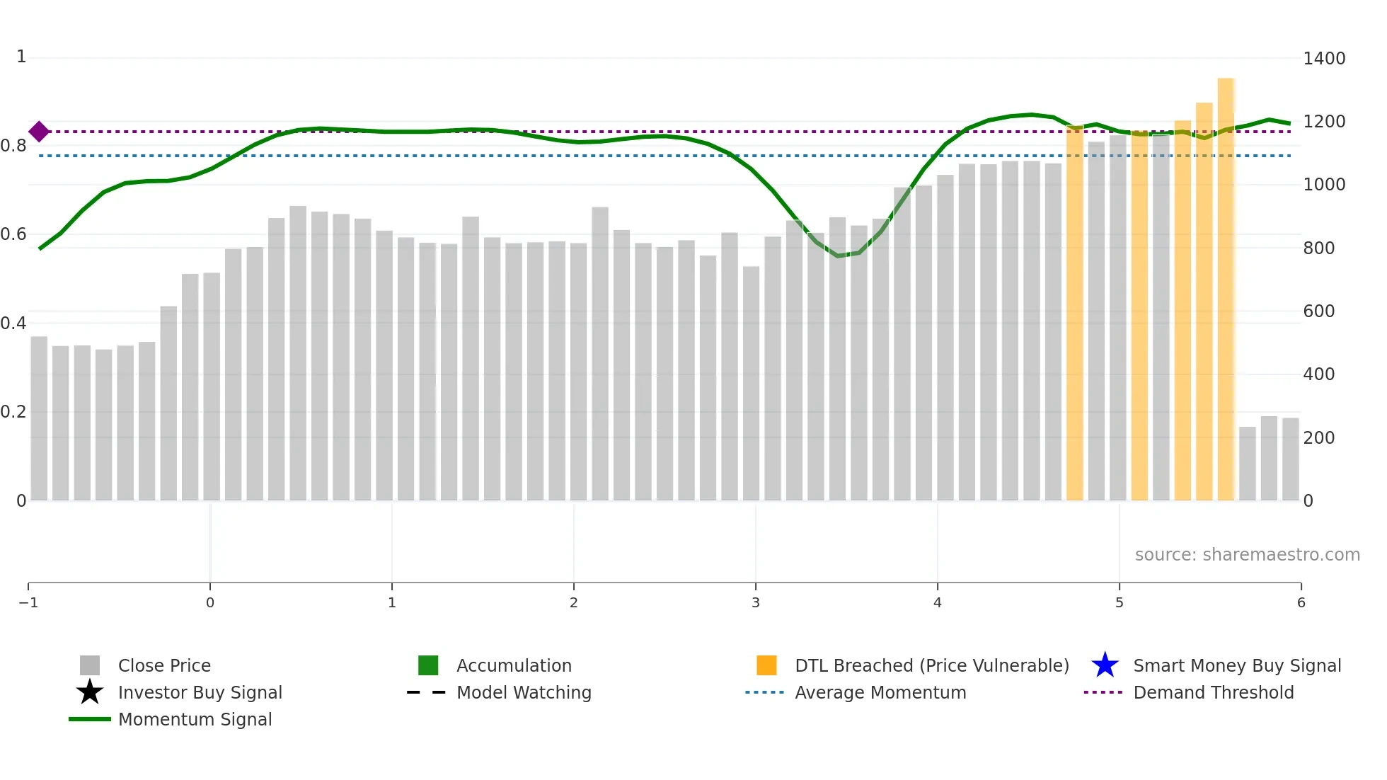 AGIIL weekly Smart Money chart