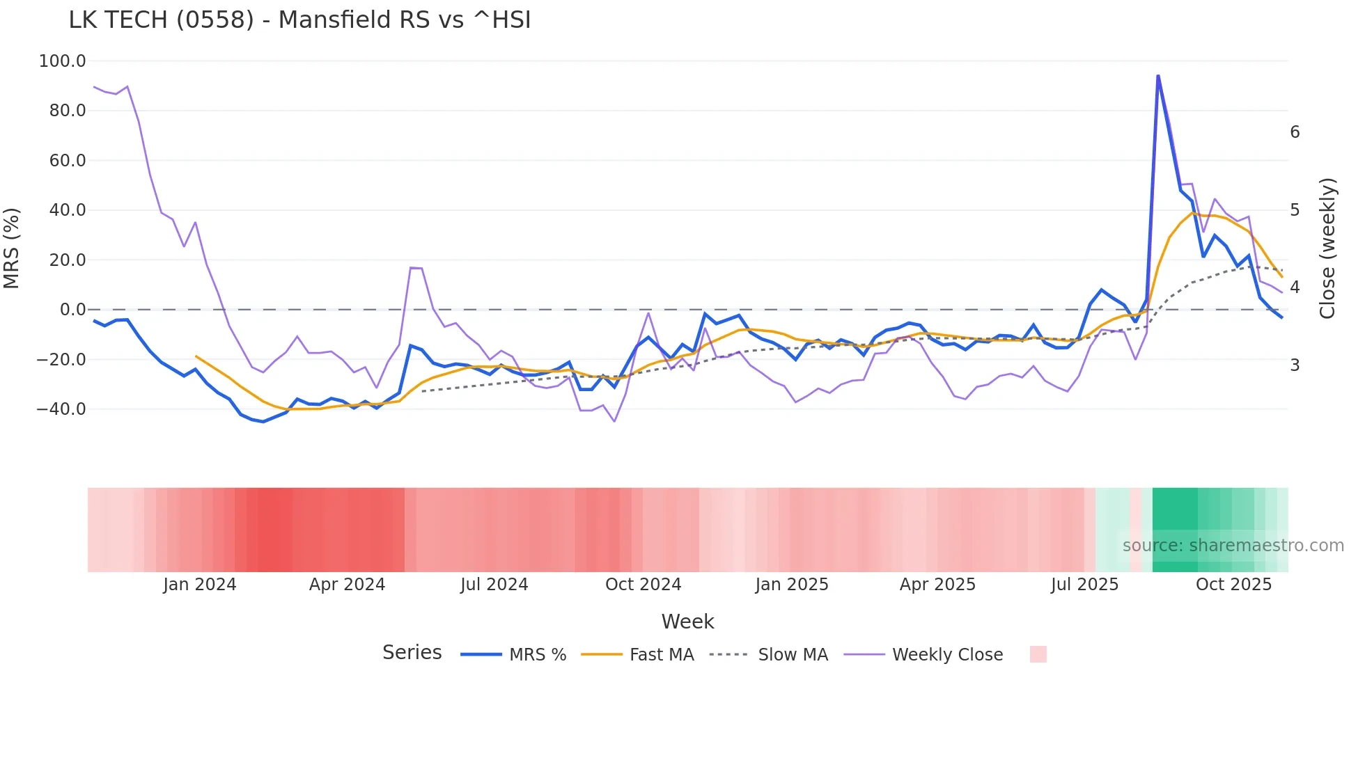 0558 Mansfield Relative Strength chart