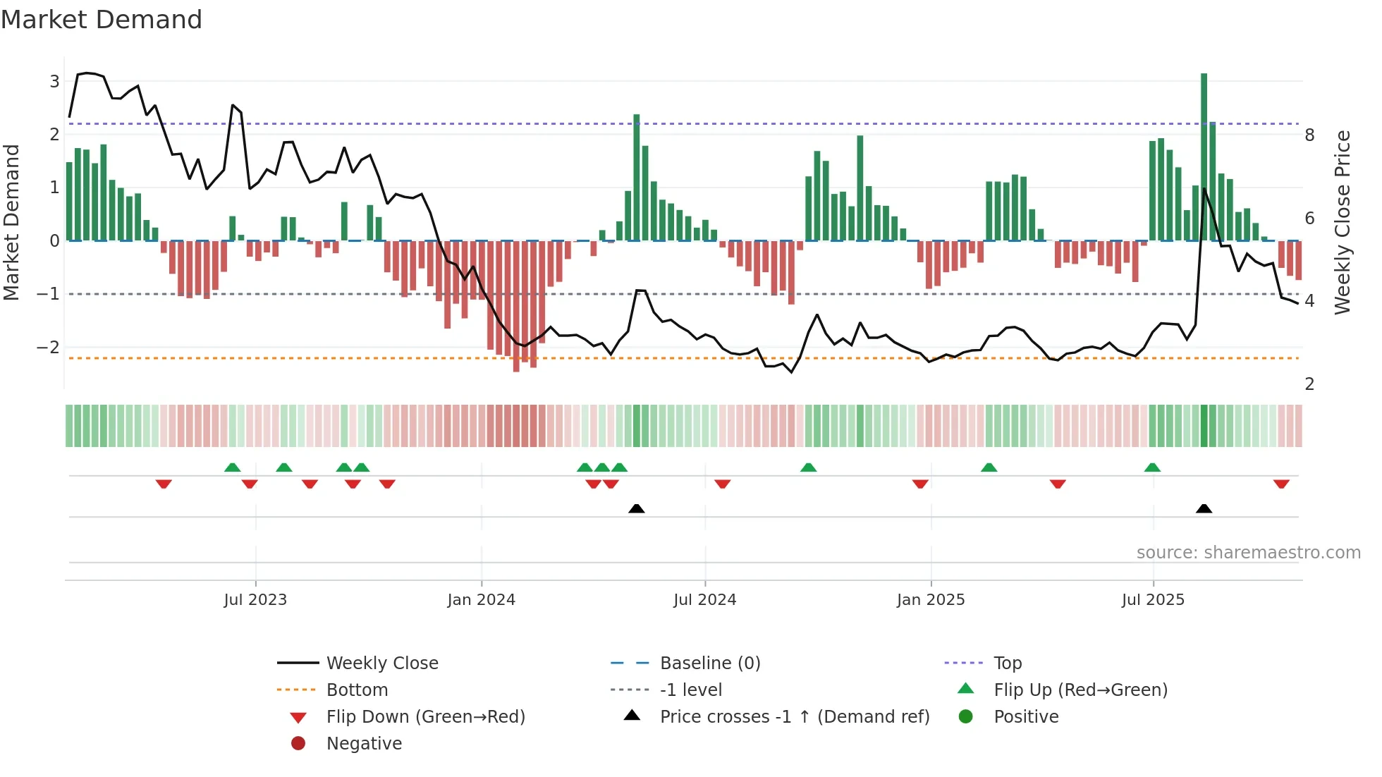 0558 weekly Market Demand chart