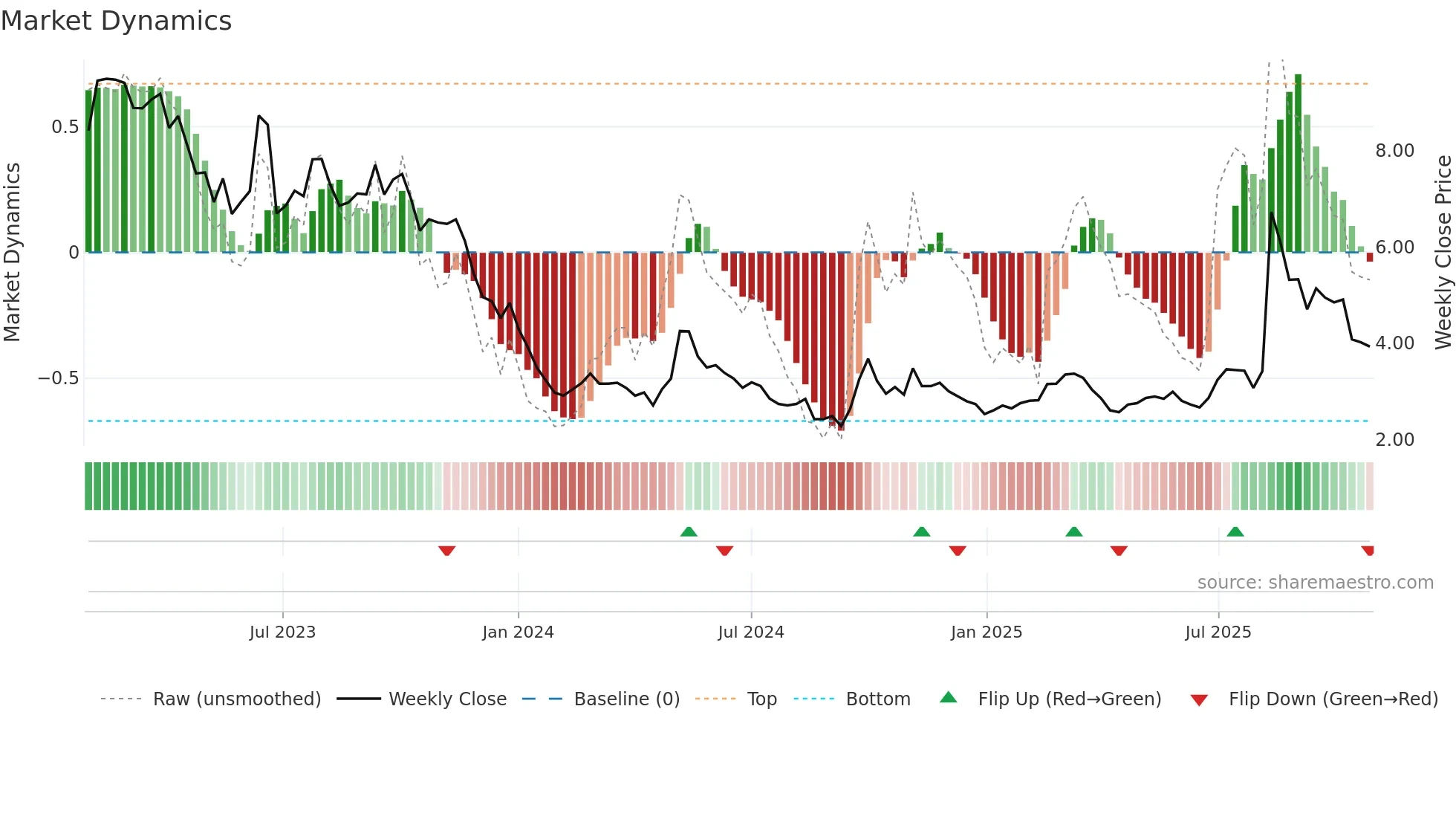 0558 weekly Market Dynamics chart