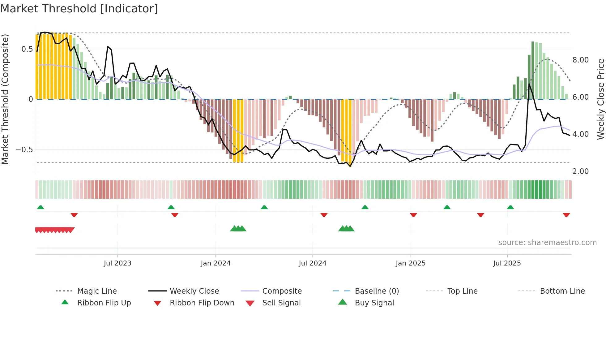 0558 weekly Market Threshold chart