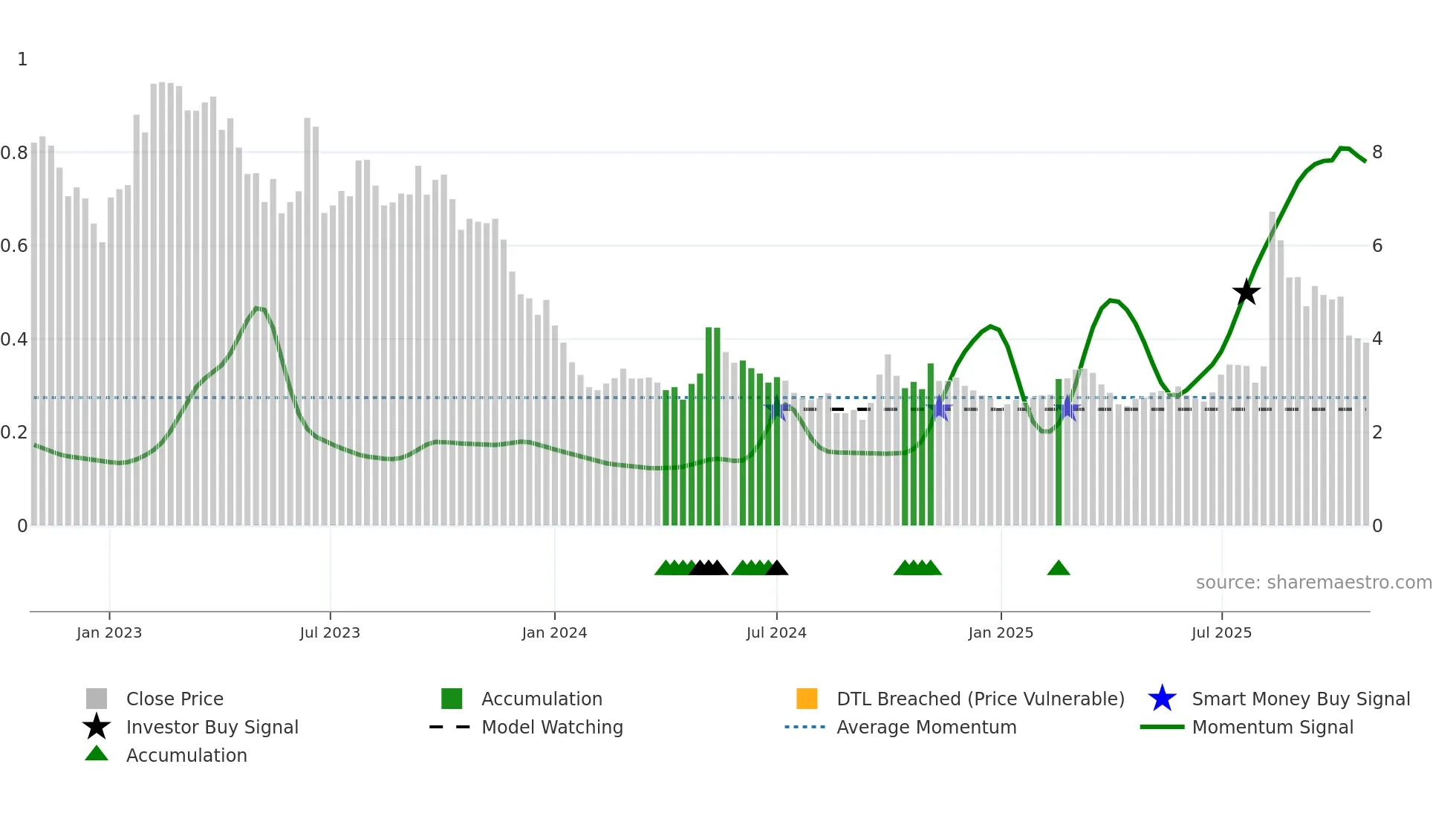 0558 weekly Smart Money chart