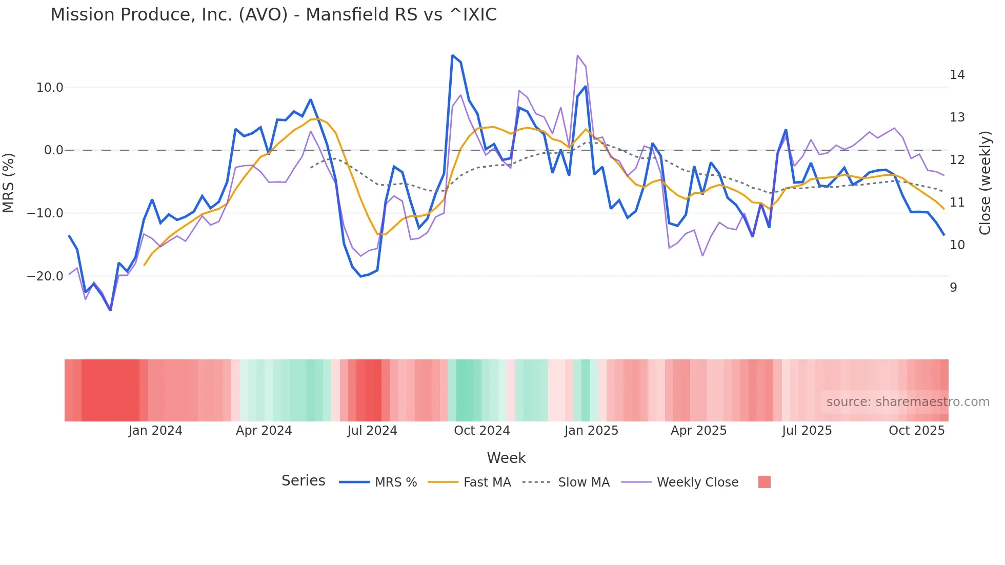 AVO Mansfield Relative Strength chart