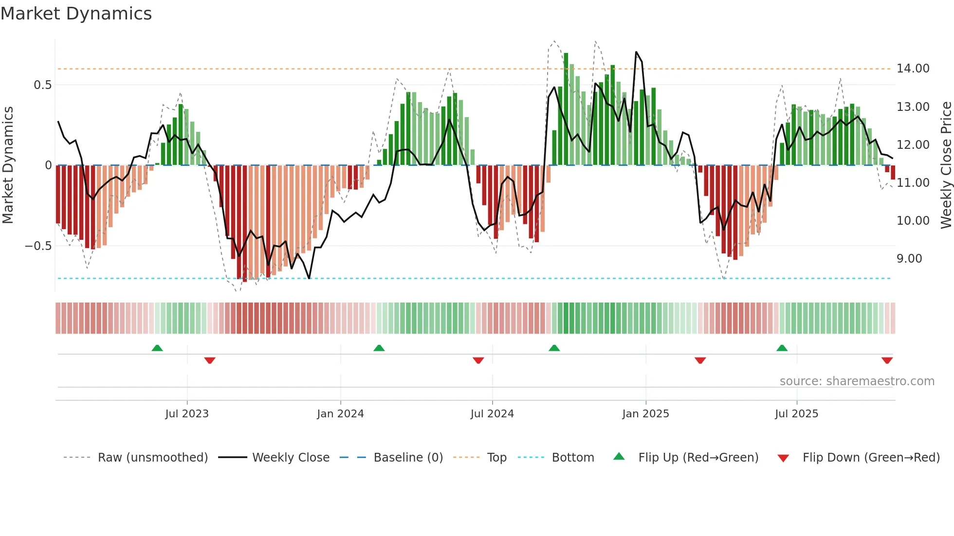 AVO weekly Market Dynamics chart