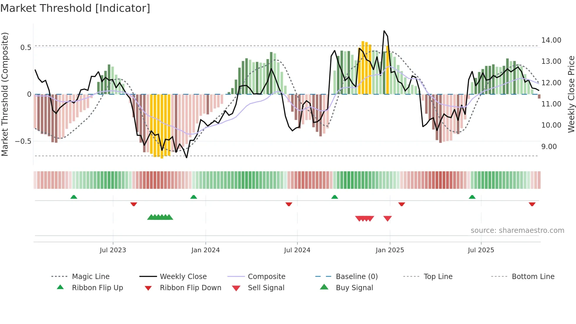 AVO weekly Market Threshold chart