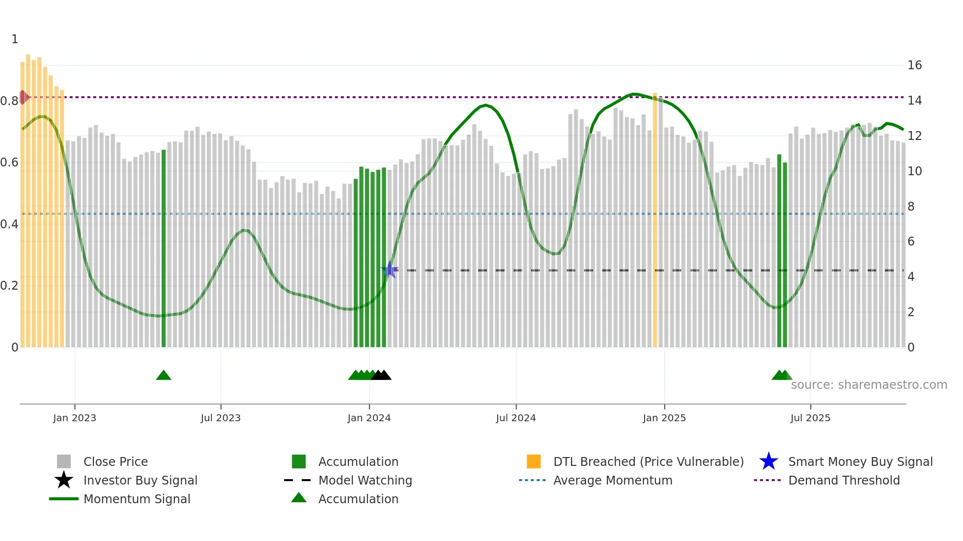 AVO weekly Smart Money chart